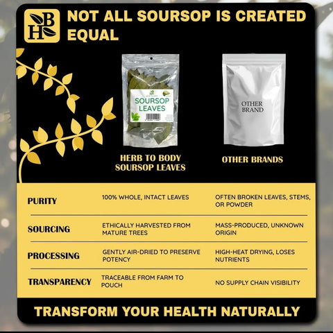Herb to Body Soursop Leaves (1.76 oz)